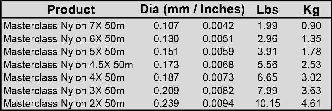 Masterclass Copolymer Nylon Tippet - 50M Spool - Nextwavemarket