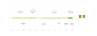 Scientific Anglers Amplitude Textured Anadro - Nextwavemarket