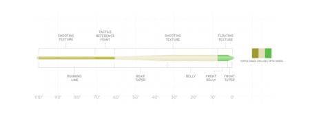 Scientific Anglers Amplitude Textured Anadro - Nextwavemarket