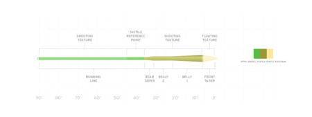 Scientific Anglers Amplitude Textured MPX - Nextwavemarket