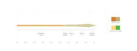 Scientific Anglers Mastery Mpx - Nextwavemarket