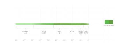 Scientific Anglers Mastery Trout - Nextwavemarket