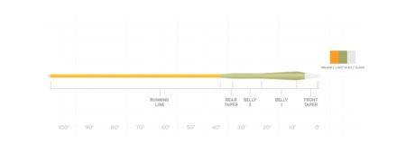 Scientific Anglers Sonar Stillwater Clear Emerger Tip - Nextwavemarket